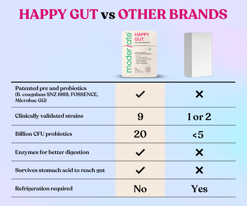 Moderate Happy Gut vs Other Brands