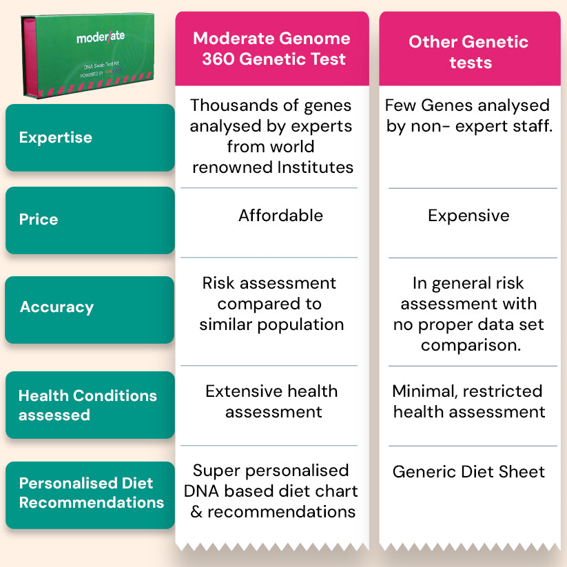 India’s most advanced Genetic Testing for Obesity & Weight Gain Genes