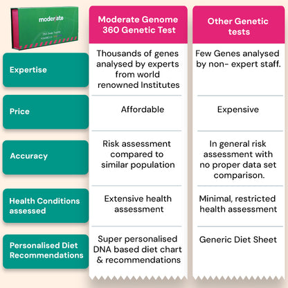 India’s most advanced Genetic Testing for Obesity & Weight Gain Genes