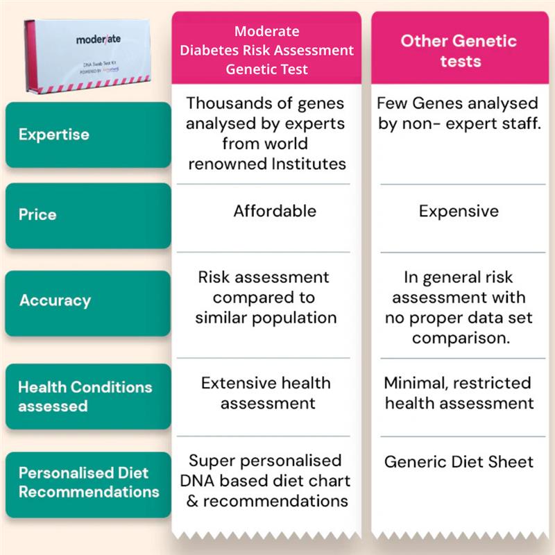 India’s most advanced Genetic Testing for Diabetes & Pre Diabetes Risk Assessment