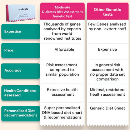 India’s most advanced Genetic Testing for Diabetes & Pre Diabetes Risk Assessment